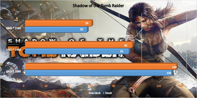 AMD Radeon VII GPU overclock - Shadow of the Tomb Raider